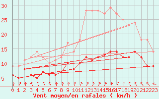 Courbe de la force du vent pour Margny-ls-Compigne (60)