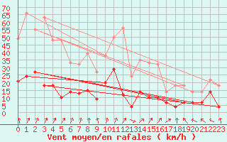 Courbe de la force du vent pour Guret Saint-Laurent (23)