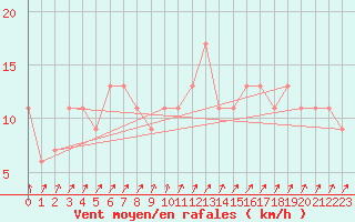 Courbe de la force du vent pour Aviemore