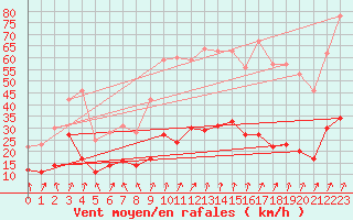 Courbe de la force du vent pour Formigures (66)