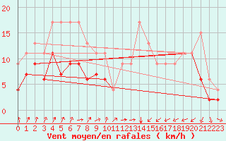 Courbe de la force du vent pour Saint-Brieuc (22)