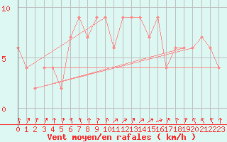 Courbe de la force du vent pour Coleshill