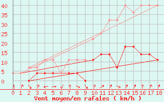 Courbe de la force du vent pour Tynset Ii