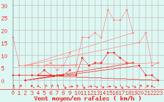 Courbe de la force du vent pour Buchs / Aarau