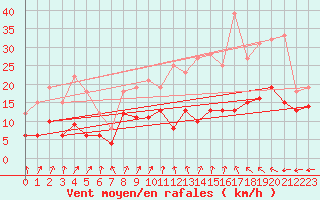 Courbe de la force du vent pour Romorantin (41)