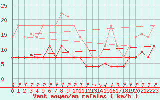 Courbe de la force du vent pour Figueras de Castropol