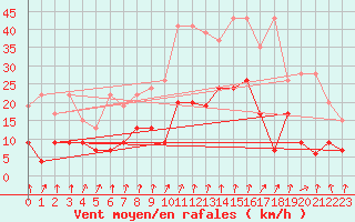 Courbe de la force du vent pour Chur-Ems