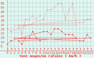Courbe de la force du vent pour Wernigerode