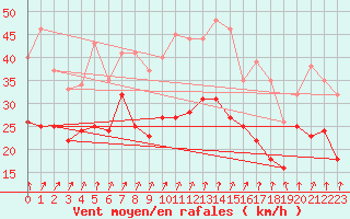 Courbe de la force du vent pour Valence (26)