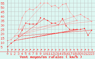 Courbe de la force du vent pour Saint-Quentin (02)