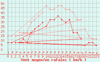 Courbe de la force du vent pour Porto Colom