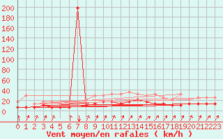 Courbe de la force du vent pour Kleine-Brogel (Be)