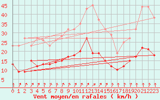 Courbe de la force du vent pour Colmar (68)