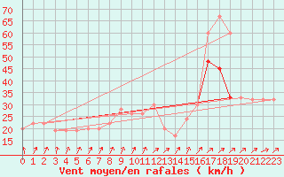 Courbe de la force du vent pour Aberdaron