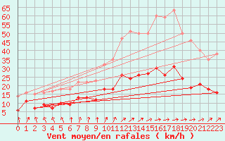 Courbe de la force du vent pour Angers-Beaucouz (49)