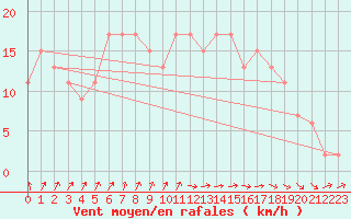 Courbe de la force du vent pour Pershore