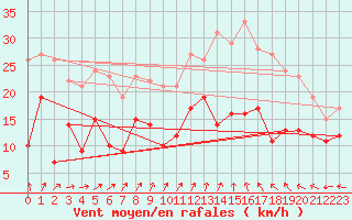 Courbe de la force du vent pour Chouilly (51)