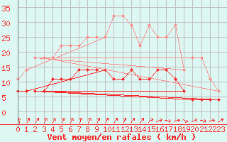 Courbe de la force du vent pour Hupsel Aws