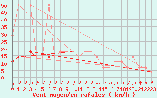 Courbe de la force du vent pour Idar-Oberstein