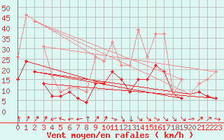 Courbe de la force du vent pour Luxeuil (70)