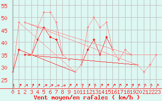 Courbe de la force du vent pour la bouée 62170