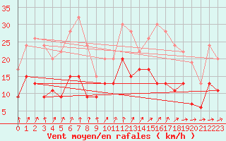 Courbe de la force du vent pour Spadeadam