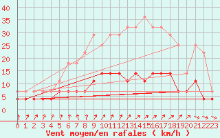 Courbe de la force du vent pour Hamra