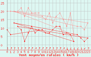 Courbe de la force du vent pour Col Des Mosses