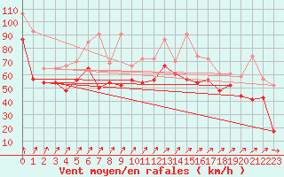 Courbe de la force du vent pour Pointe du Raz (29)