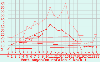 Courbe de la force du vent pour Harburg