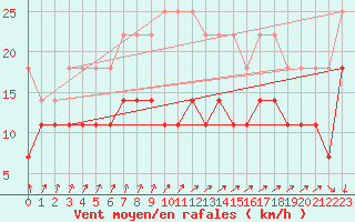 Courbe de la force du vent pour Melle (Be)