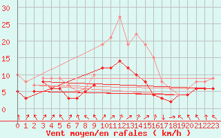Courbe de la force du vent pour Michelstadt-Vielbrunn