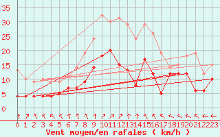 Courbe de la force du vent pour Feuchtwangen-Heilbronn