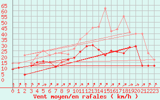 Courbe de la force du vent pour Orlans (45)