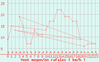 Courbe de la force du vent pour Rhyl