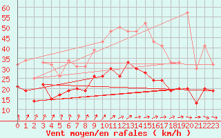 Courbe de la force du vent pour Landivisiau (29)