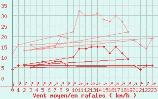 Courbe de la force du vent pour Choue (41)