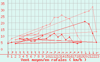 Courbe de la force du vent pour Osterfeld