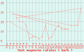 Courbe de la force du vent pour Monte Cimone