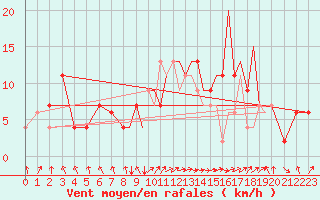 Courbe de la force du vent pour Hawarden