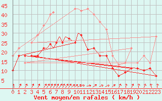 Courbe de la force du vent pour Diepholz