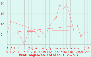 Courbe de la force du vent pour Tiaret