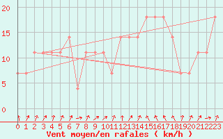 Courbe de la force du vent pour Sarajevo-Bejelave