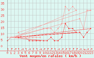 Courbe de la force du vent pour Novo Mesto