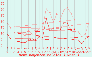 Courbe de la force du vent pour Leutkirch-Herlazhofen