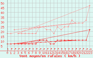 Courbe de la force du vent pour Kolmaarden-Stroemsfors