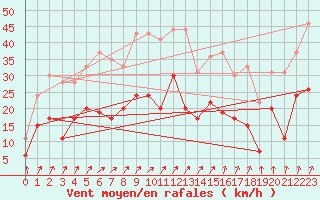 Courbe de la force du vent pour Luxeuil (70)