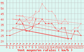 Courbe de la force du vent pour Ulkokalla