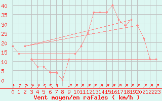 Courbe de la force du vent pour Helsinki Harmaja