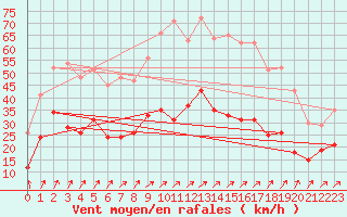 Courbe de la force du vent pour Artern